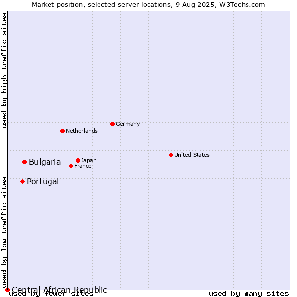 Market position of Bulgaria vs. Portugal vs. Central African Republic