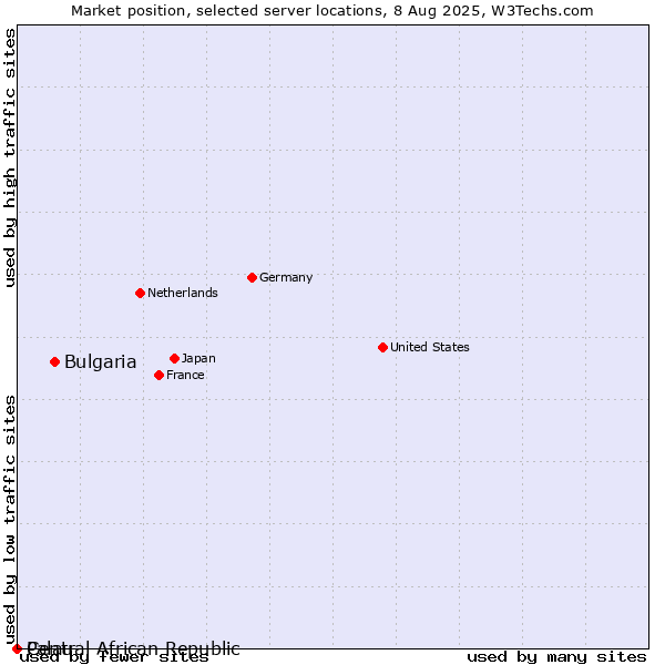 Market position of Bulgaria vs. Palau vs. Central African Republic