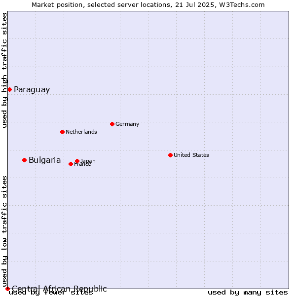 Market position of Bulgaria vs. Paraguay vs. Central African Republic