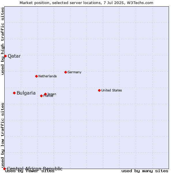 Market position of Bulgaria vs. Qatar vs. Central African Republic
