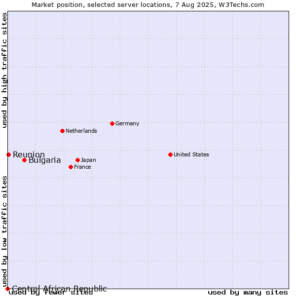 Market position of Bulgaria vs. Reunion vs. Central African Republic