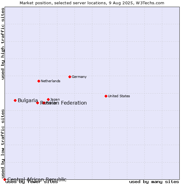 Market position of Russian Federation vs. Bulgaria vs. Central African Republic