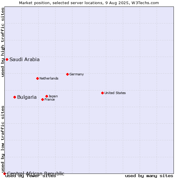 Market position of Bulgaria vs. Saudi Arabia vs. Central African Republic