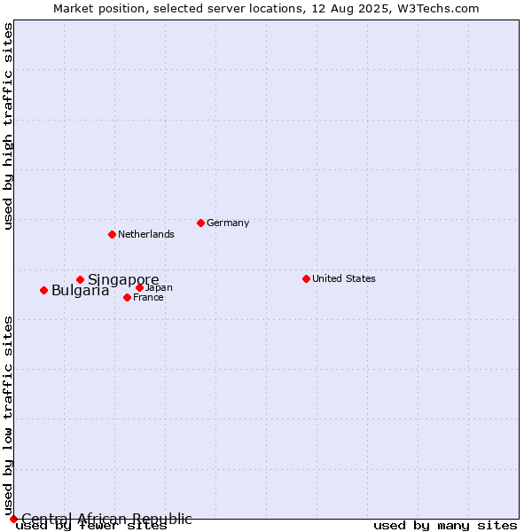 Market position of Singapore vs. Bulgaria vs. Central African Republic