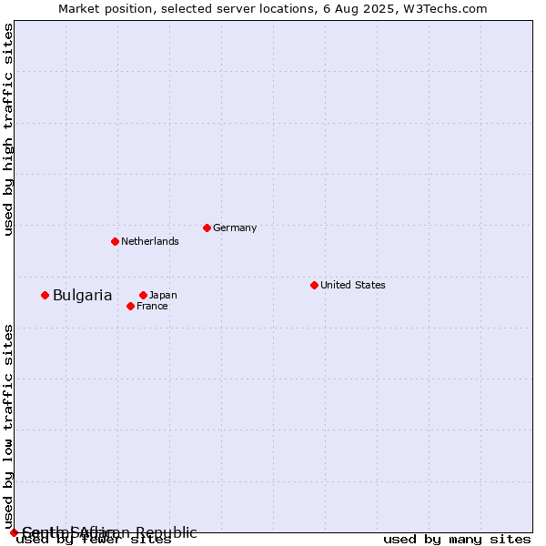 Market position of Bulgaria vs. South Sudan vs. Central African Republic