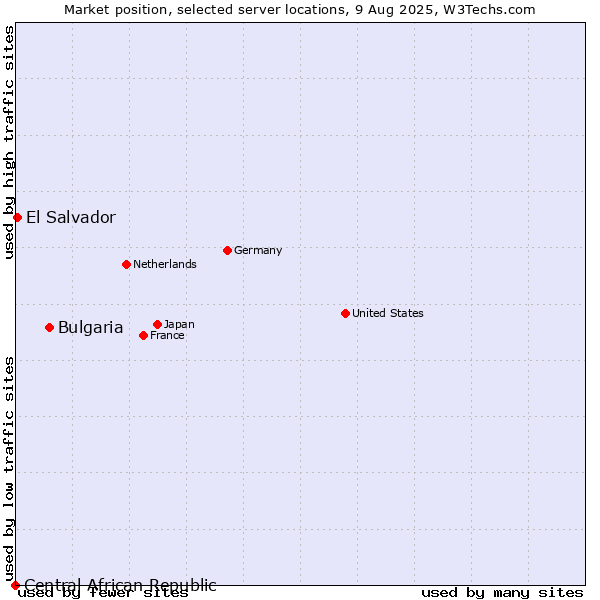 Market position of Bulgaria vs. El Salvador vs. Central African Republic