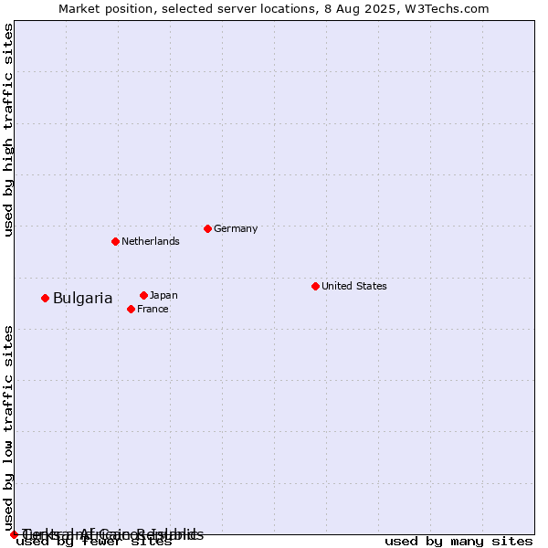Market position of Bulgaria vs. Turks and Caicos Islands vs. Central African Republic