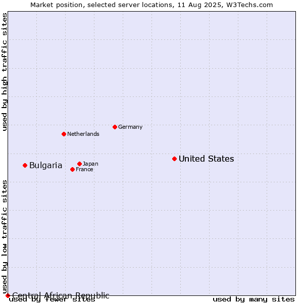 Market position of United States vs. Bulgaria vs. Central African Republic