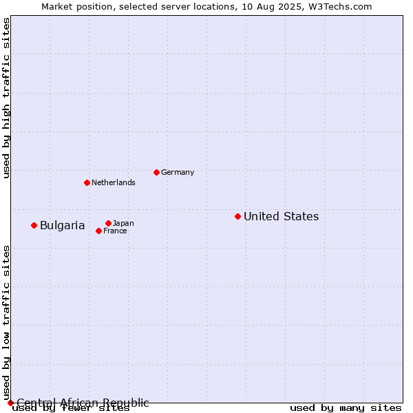 Market position of United States and territories vs. Bulgaria vs. Central African Republic