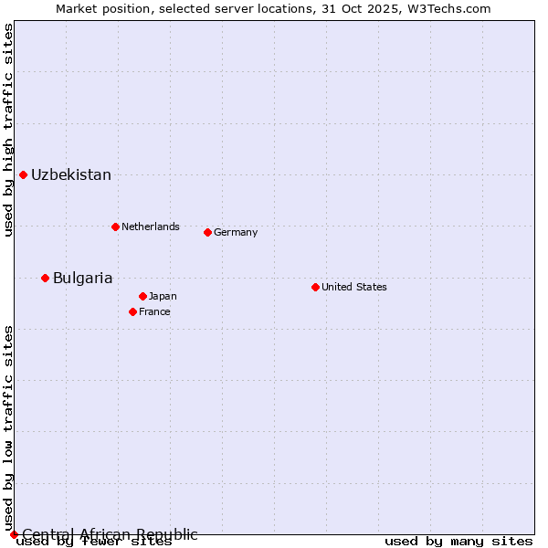 Market position of Bulgaria vs. Uzbekistan vs. Central African Republic