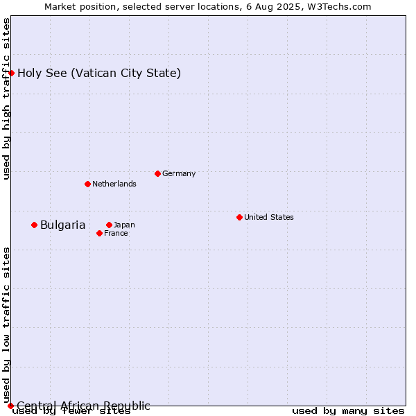 Market position of Bulgaria vs. Holy See (Vatican City State) vs. Central African Republic