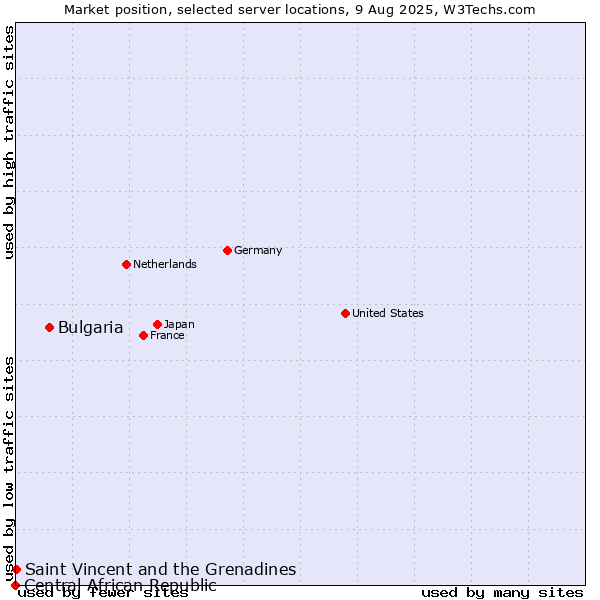 Market position of Bulgaria vs. Saint Vincent and the Grenadines vs. Central African Republic