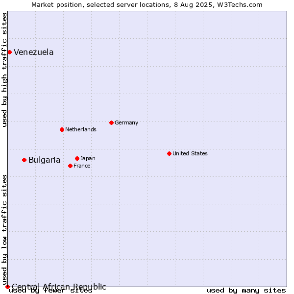 Market position of Bulgaria vs. Venezuela vs. Central African Republic