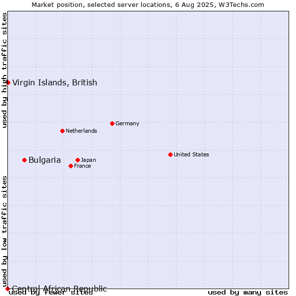 Market position of Bulgaria vs. Virgin Islands, British vs. Central African Republic