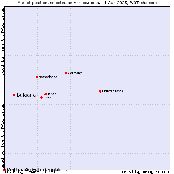 Market position of Bulgaria vs. Wallis and Futuna Islands vs. Central African Republic