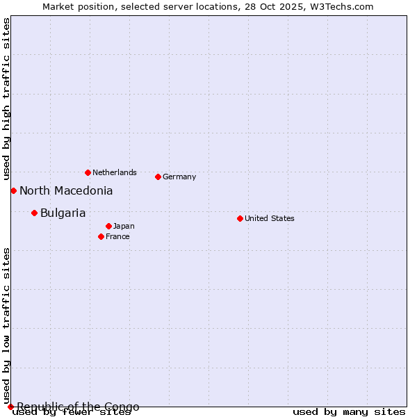 Market position of Bulgaria vs. North Macedonia vs. Republic of the Congo