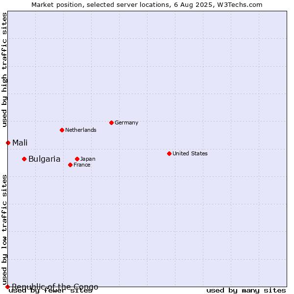 Market position of Bulgaria vs. Mali vs. Republic of the Congo