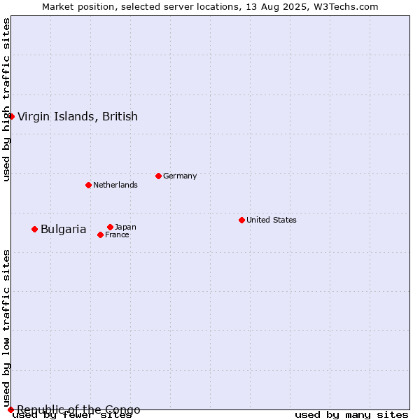 Market position of Bulgaria vs. Virgin Islands, British vs. Republic of the Congo