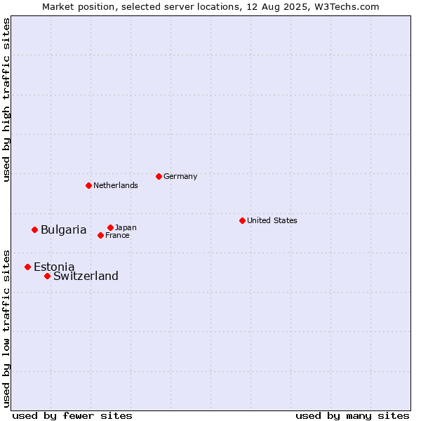 Market position of Switzerland vs. Bulgaria vs. Estonia