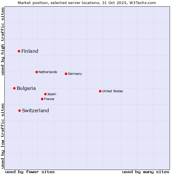 Market position of Switzerland vs. Finland vs. Bulgaria