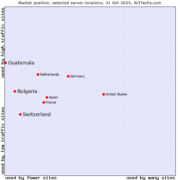 Market position of Switzerland vs. Bulgaria vs. Guatemala