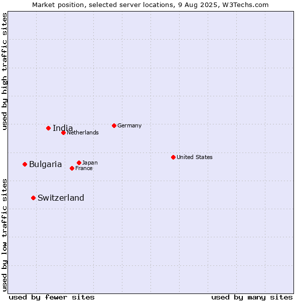 Market position of India vs. Switzerland vs. Bulgaria