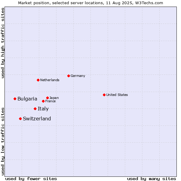 Market position of Italy vs. Switzerland vs. Bulgaria