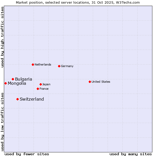 Market position of Switzerland vs. Bulgaria vs. Mongolia