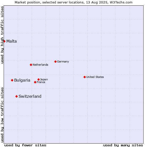 Market position of Switzerland vs. Bulgaria vs. Malta