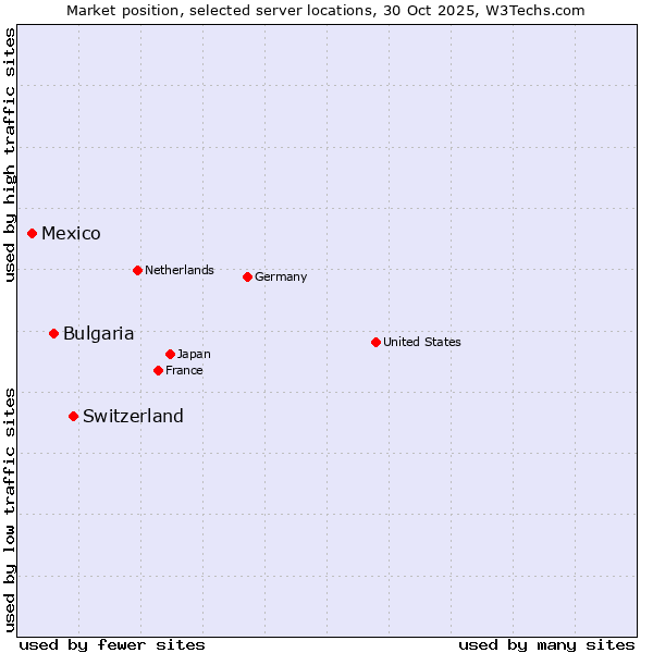Market position of Switzerland vs. Bulgaria vs. Mexico