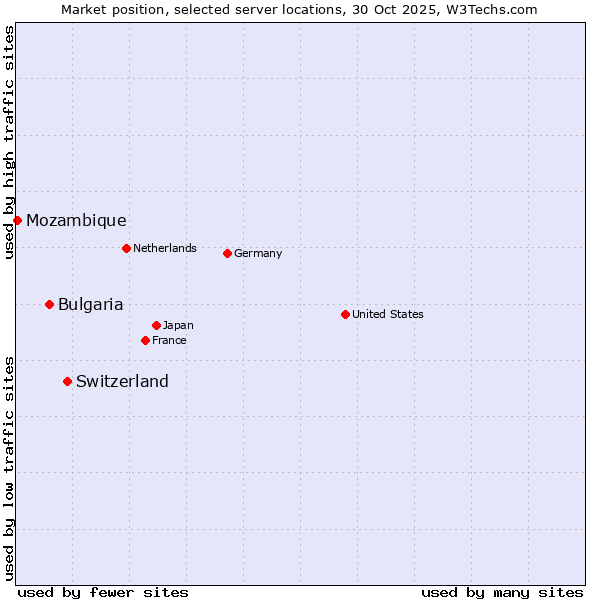 Market position of Switzerland vs. Bulgaria vs. Mozambique