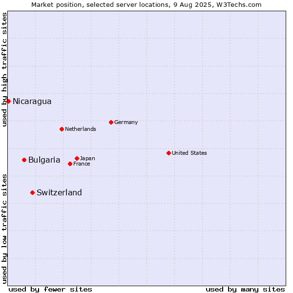 Market position of Switzerland vs. Bulgaria vs. Nicaragua