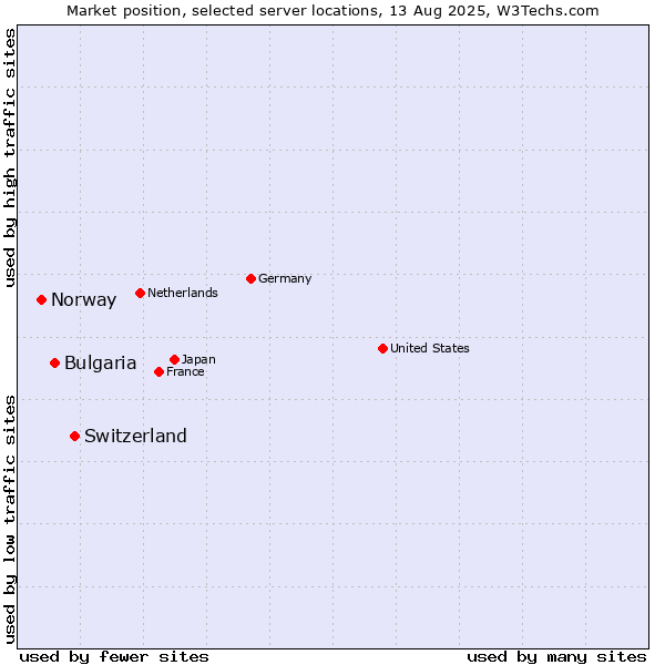 Market position of Switzerland vs. Bulgaria vs. Norway