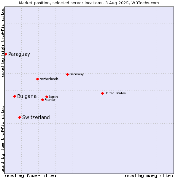 Market position of Switzerland vs. Bulgaria vs. Paraguay