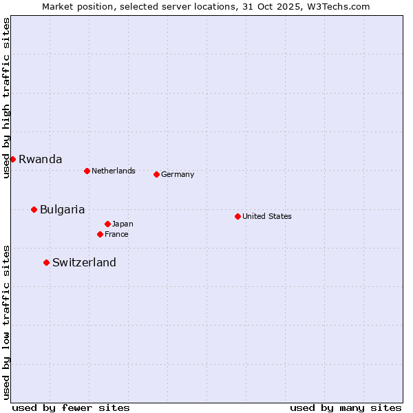 Market position of Switzerland vs. Bulgaria vs. Rwanda