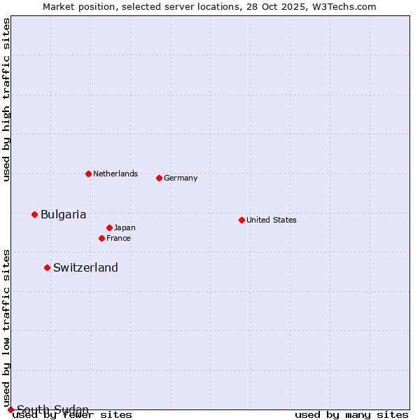 Market position of Switzerland vs. Bulgaria vs. South Sudan