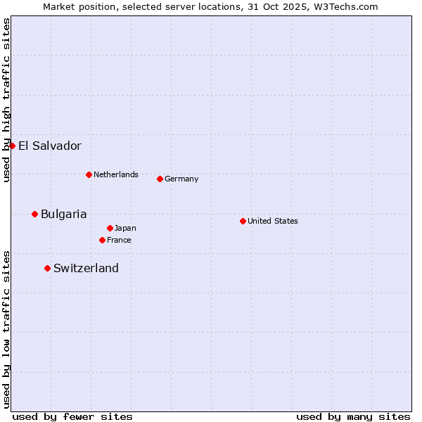 Market position of Switzerland vs. Bulgaria vs. El Salvador