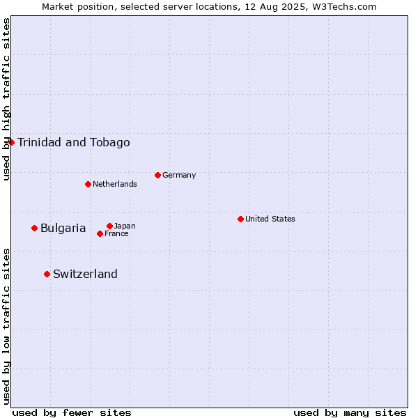 Market position of Switzerland vs. Bulgaria vs. Trinidad and Tobago