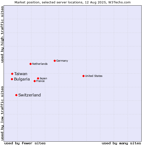 Market position of Switzerland vs. Taiwan vs. Bulgaria