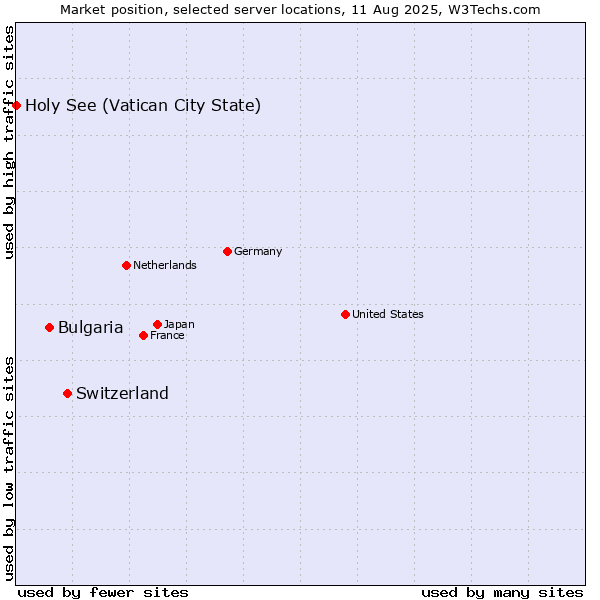 Market position of Switzerland vs. Bulgaria vs. Holy See (Vatican City State)