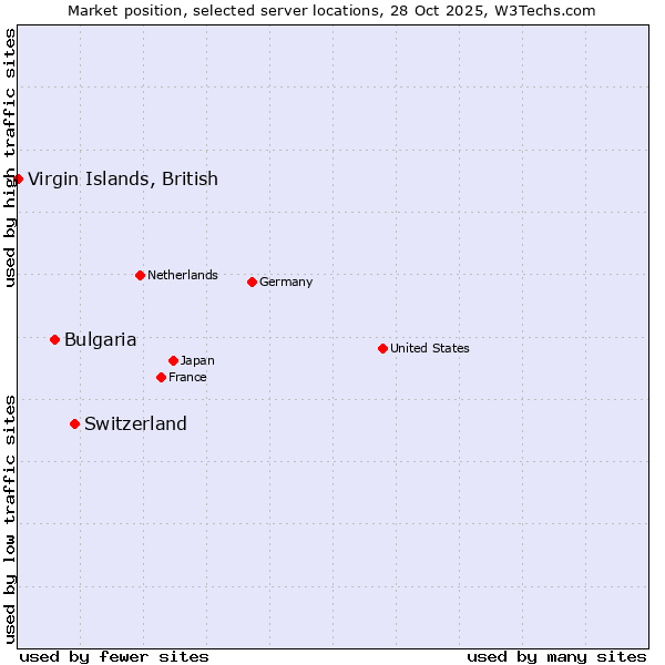 Market position of Switzerland vs. Bulgaria vs. Virgin Islands, British