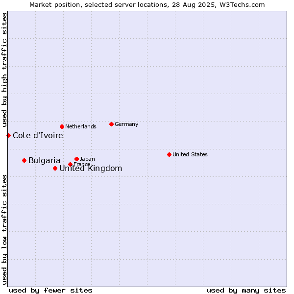 Market position of United Kingdom and territories vs. Bulgaria vs. Cote d'Ivoire