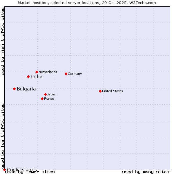 Market position of India vs. Bulgaria vs. Cook Islands