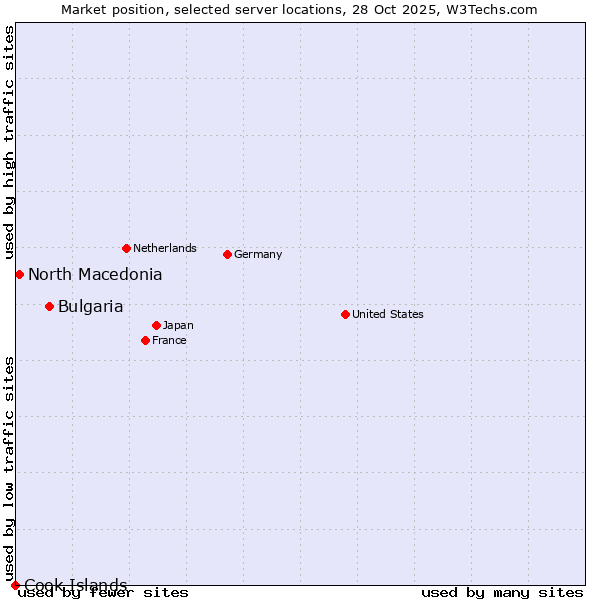 Market position of Bulgaria vs. North Macedonia vs. Cook Islands