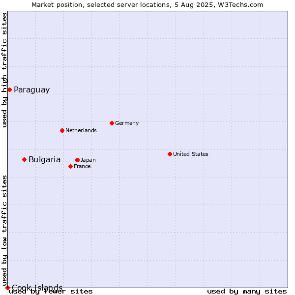 Market position of Bulgaria vs. Paraguay vs. Cook Islands