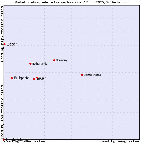 Market position of Bulgaria vs. Qatar vs. Cook Islands
