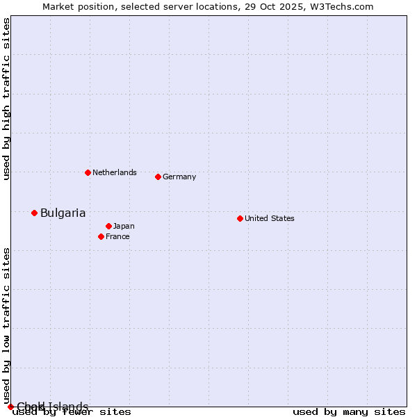 Market position of Bulgaria vs. Chad vs. Cook Islands