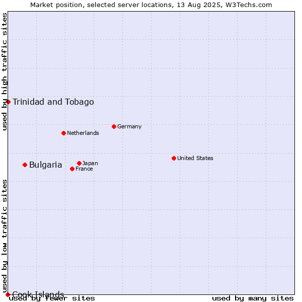 Market position of Bulgaria vs. Trinidad and Tobago vs. Cook Islands