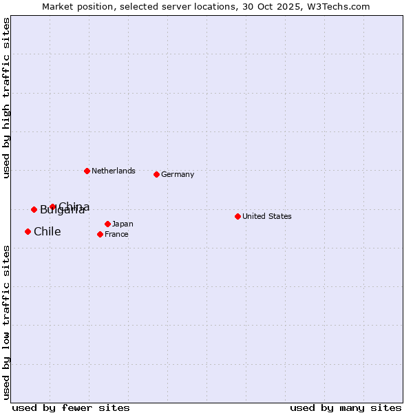 Market position of China and territories vs. Bulgaria vs. Chile