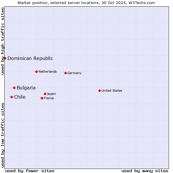 Market position of Bulgaria vs. Chile vs. Dominican Republic